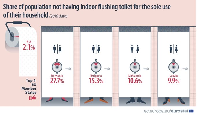Над 15% от българите без вътрешна тоалетна в домовете си на фона на 2,1% в целия ЕС