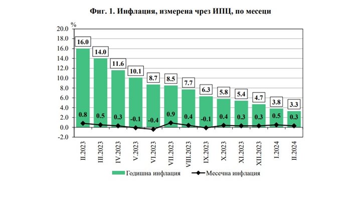 Инфлация, измерена чрез ИПЦ, по месеци
Снимка: Официален сайт на НСИ