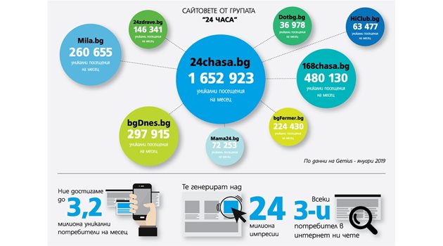 24chasa.bg пак е новинарският лидер, добавя 300 000 потребители за месец