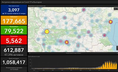 3,097 newly infected with COVID-19: 36.1% of those tested, 4,290 were cured