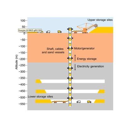Схема на технологията, която според изведени от експлоатация минни шахти могат да бъдат превърнати в “гравитационни батерии”.
ИЛЮСТРАЦИИ: ENERGIES