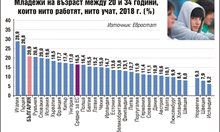Всеки пети младеж нито работи, нито учи, само в Италия и Гърция са по-мързеливи
