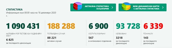 2042 новозаразени с коронавирус у нас, 29,9% от тестваните, 3218 излекувани