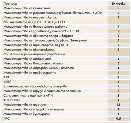 Оценки за министерствата по точки - според публикацията на Иван Тодоров през ноември миналата година