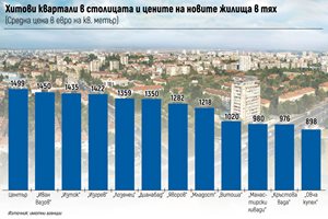 Столицата върви на югоизток, към Лозен