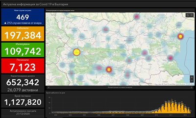 469 newly infected with COVID-19 in Bulgaria: 15.8% of those tested, 876 were cured