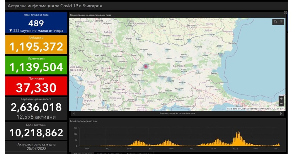 489 new with COVID, 27.4% of those tested