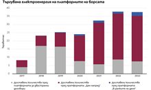 Сделки с ток 30 минути преди доставката му към края на 2025 г. 70% от тях ги сключват роботи (Графики)