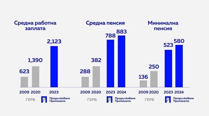 Графика на доходите, подготвена от ПП-ДБ