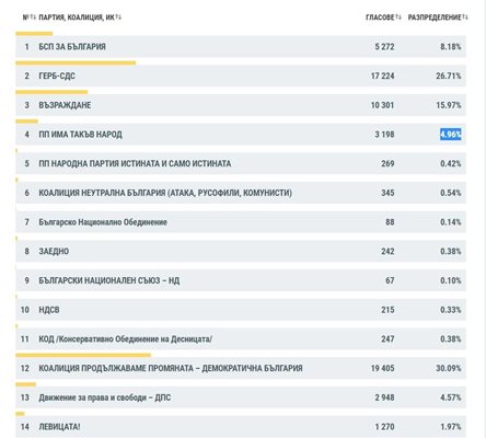 Резултатите в Пловдив при 60,93% обработени протоколи.