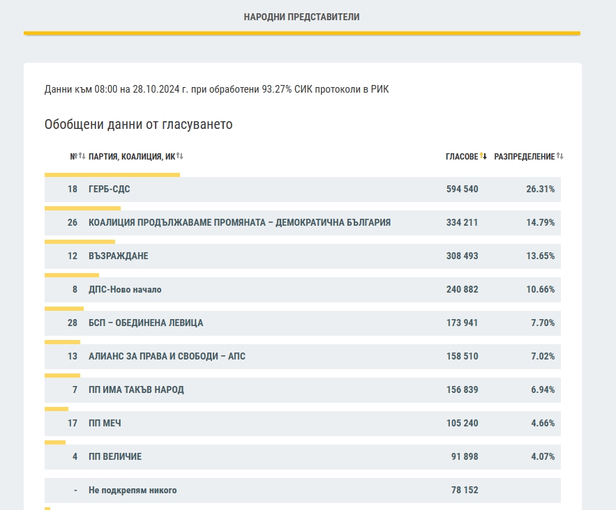 ЦИК при 93.27% обработени протоколи: ГЕРБ убедително води с 26.31%, "Величие" влизат