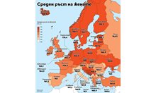 174 см - българите едни от най-ниските в Европа, българките - не (Графики)