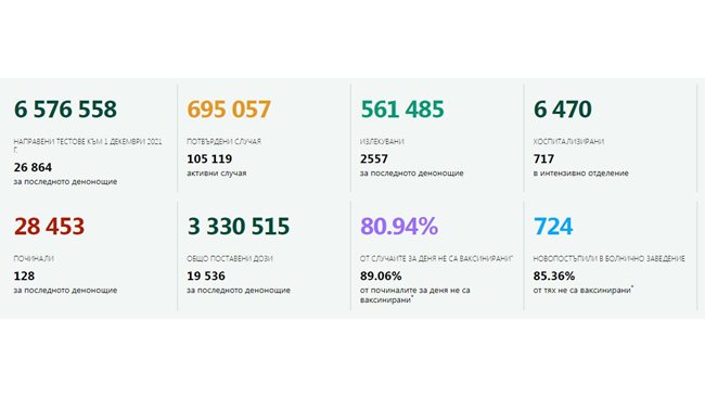 2681 newly infected with COVID-19, 128 died