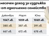 Половин милион българи работят на минимална заплата- 650 лв. (Обзор, графика)