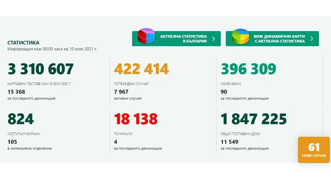 61 new COVID patients – 0.39% of those tested, were cured