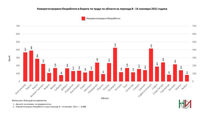 Графика на НСИ за безработицата в последната седмица на ноември
Снимка НСИ