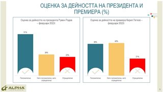 Правителството на Кирил Петков - първото от 2009 г. с по-високо доверие от недоверие (Графики)