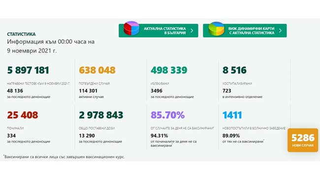 New black record!  334 died of COVID-19 and 5,286 newly infected