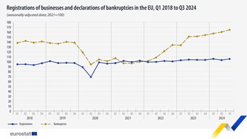 Евростат: И фалитите, и новите бизнес регистрации в ЕС се увеличават