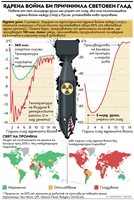Крием се в Аржентина и Австралия при глобална ядрена война (Инфографика)