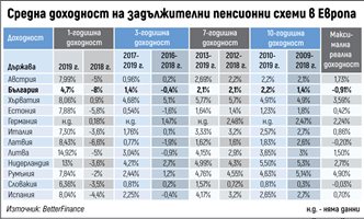 Втората пенсия е провал. Решението – всички да се осигуряват в НОИ