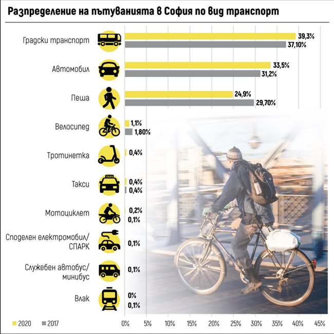 43,4% от софиянци пътуват с градския транспорт, 31,8% с автомобил