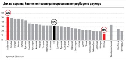 Всеки трети българин няма пари за погребение