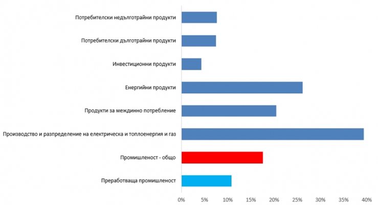 Промяна в индекса на цените на производител през септември 2021 г. спрямо средната стойност за 2019 г.
Източник: НСИ, изчисления на автора