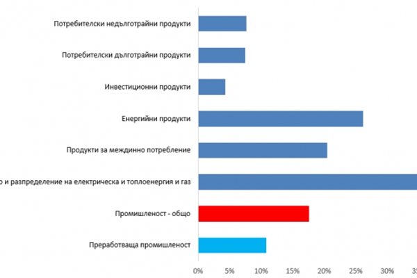 Промяна в индекса на цените на производител през септември 2021 г. спрямо средната стойност за 2019 г.
Източник: НСИ, изчисления на автора