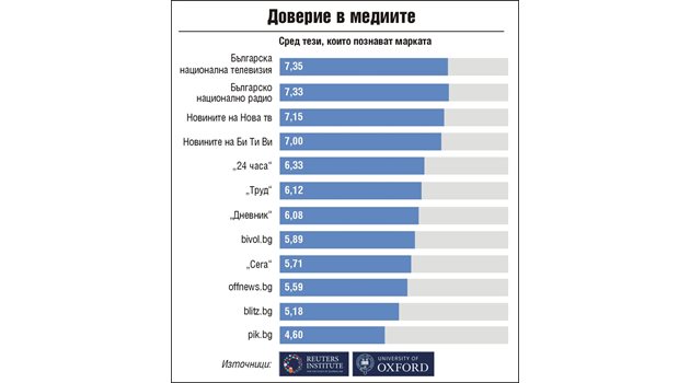 Институт Ройтерс: "24 часа" и тази година е най-достоверният български вестник
