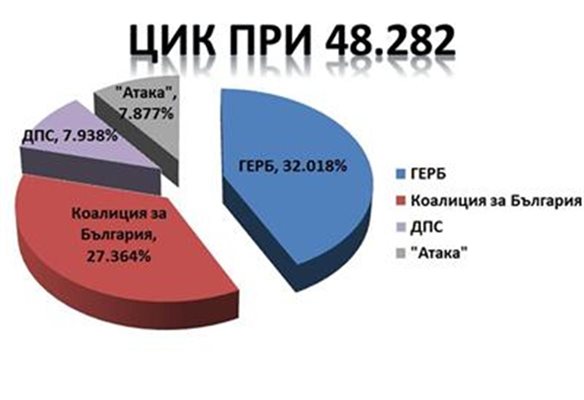 Резултати от ЦИК при 43.828% от протоколите: ГЕРБ- 32.018%, КБ- 27.364%