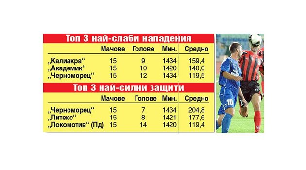 КЛАСАЦИЯ: Статистиката на в. "168 часа" показва трите най-слаби нападения и трите най-силни защити в първата половина на шампионата за сезон 2010/2011 г.