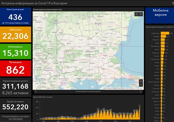 436 новозаразени с коронавирус у нас - 8% от тестваните
