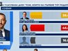46% от гласувалите за Хекимян сега са дали вота си за Григорова, 38% - за Терзиев