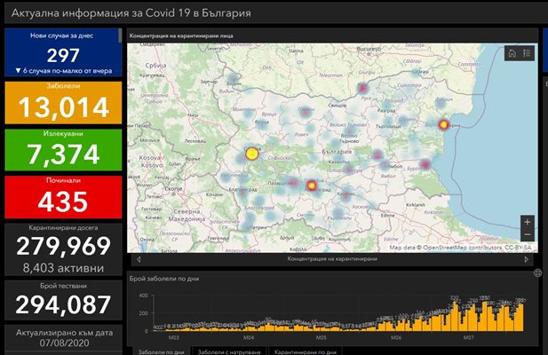 297 са новите случаи на COVID-19 у нас, 11 са починали