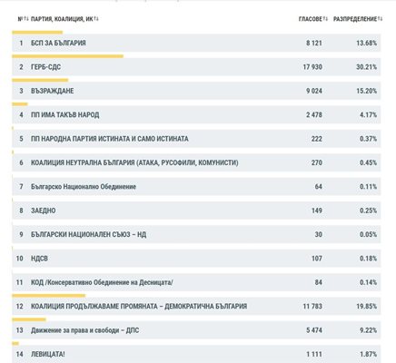 Данните за Пловдивска област при 67,71 отчетени резултати.