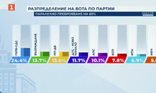 Обрат при 80% паралелно преброяване на "Галъп": "Възраждане" стават втори с 13,7%