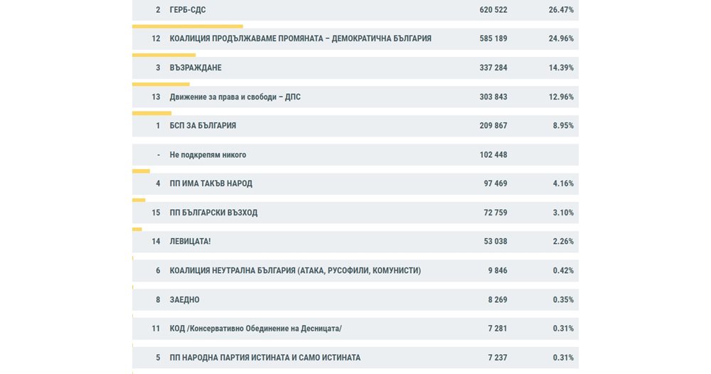 GERB-SDS leads with 26.47% while PP-DB trails with 24.96% with 93.39% of protocols processed.