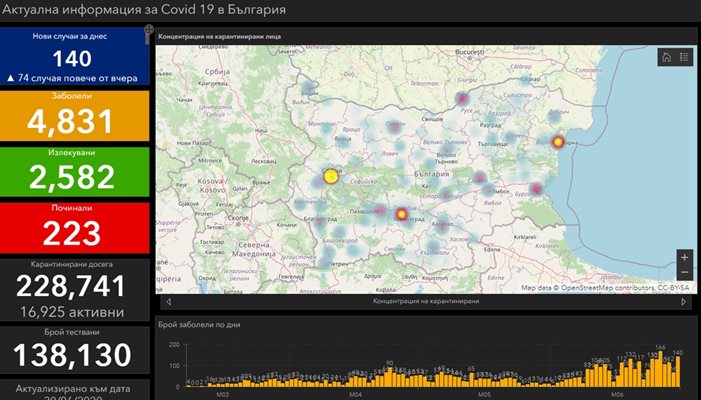 140 нови заразени с коронавирус у нас, четирима са починалите
