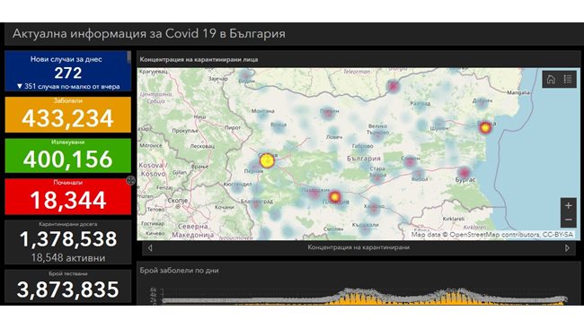 272 newly infected with COVID-19 – 24chasa.bg