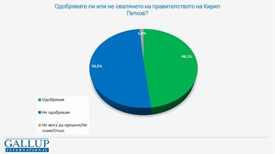 Галъп: 58% искат правителство в този парламент, 40,6% - избори