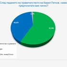 Галъп: 58% искат правителство в този парламент, 40,6% - избори