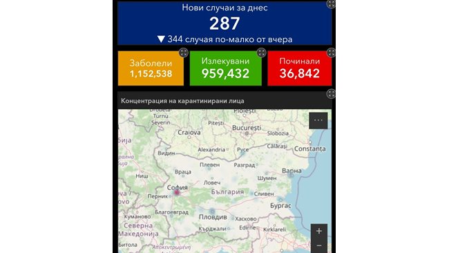 287 were newly infected with COVID, 5.73% of those tested