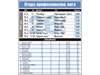 “Ботев” (Вр) на 2 т. от върха във II лига (резултати и класиране)