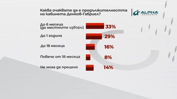 "Алфа рисърч": 33% смятат, че новият кабинет ще издържи до местните избори
