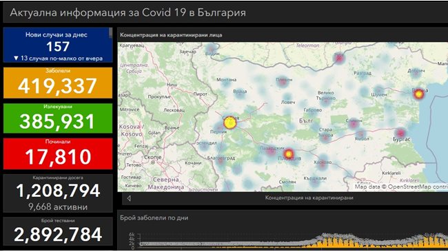 157 newly infected with COVID-19 – 1.09% of those tested, 660 were cured