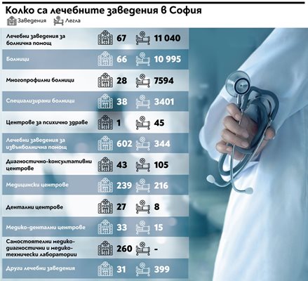 Общо в града има 67 заведения за болнична помощ с 11 040 легла.