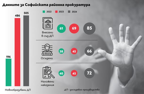 Досъдебните производства  срещу домашните насилници са нараснали в пъти в Софийската районна прокуратура през последните две години.