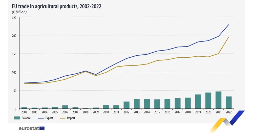 EUs landbrukshandel for 2022 nådde nesten 423 milliarder euro.