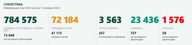 3839 са новозаразените с COVID-19 у нас, 27,7% от тестваните, 58 са починали